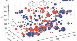 Visualisation of the distribution of compounds