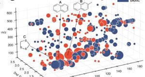 Visualisation of the distribution of compounds